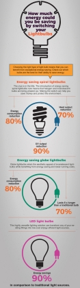 How Much Energy Could You Be Saving By Switching Your Lightbulbs?